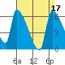 Stanwood tide chart for Sunday, April 17, 2022