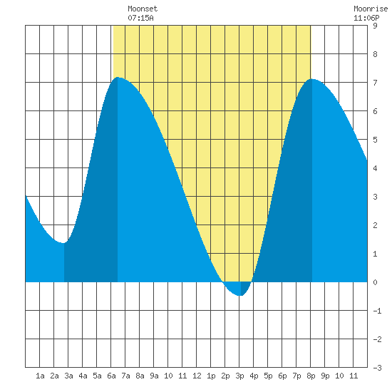 Stanwood tide chart for Monday, April 18, 2022
