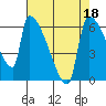 Stanwood tide chart for Monday, April 18, 2022