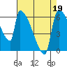 Stanwood tide chart for Tuesday, April 19, 2022