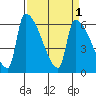 Stanwood tide chart for Friday, April 1, 2022