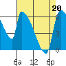 Stanwood tide chart for Wednesday, April 20, 2022