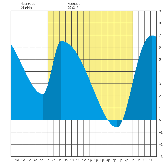 Stanwood tide chart for Thursday, April 21, 2022
