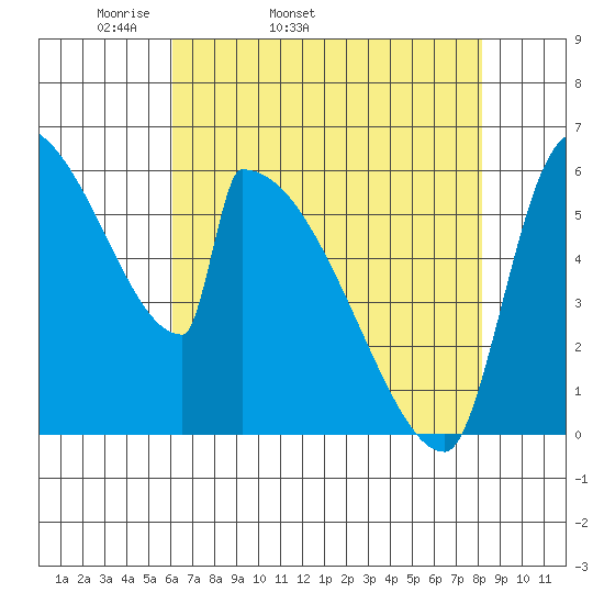 Stanwood tide chart for Friday, April 22, 2022