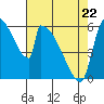 Stanwood tide chart for Friday, April 22, 2022