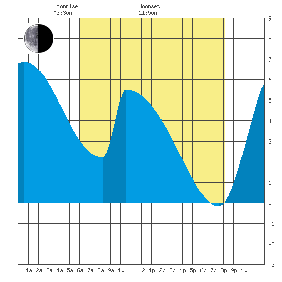 Stanwood tide chart for Saturday, April 23, 2022