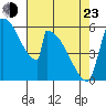 Stanwood tide chart for Saturday, April 23, 2022