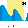 Stanwood tide chart for Sunday, April 24, 2022