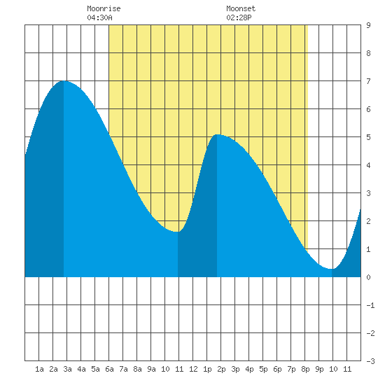 Stanwood tide chart for Monday, April 25, 2022