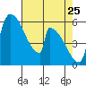 Stanwood tide chart for Monday, April 25, 2022