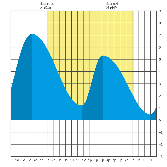 Stanwood tide chart for Tuesday, April 26, 2022
