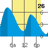 Stanwood tide chart for Tuesday, April 26, 2022