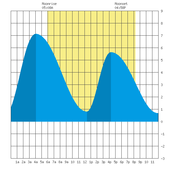 Stanwood tide chart for Wednesday, April 27, 2022