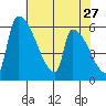 Stanwood tide chart for Wednesday, April 27, 2022