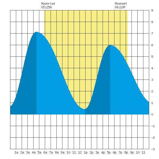 Stanwood tide chart for Thursday, April 28, 2022