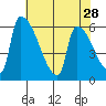 Stanwood tide chart for Thursday, April 28, 2022