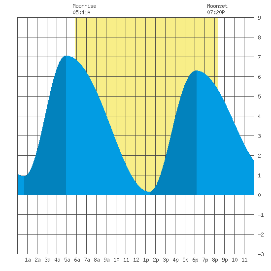 Stanwood tide chart for Friday, April 29, 2022