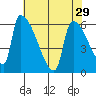 Stanwood tide chart for Friday, April 29, 2022