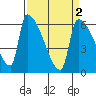 Stanwood tide chart for Saturday, April 2, 2022