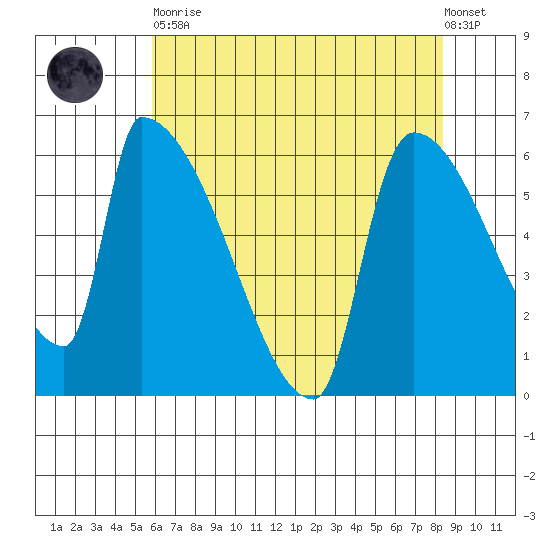 Stanwood tide chart for Saturday, April 30, 2022