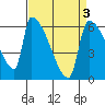 Stanwood tide chart for Sunday, April 3, 2022