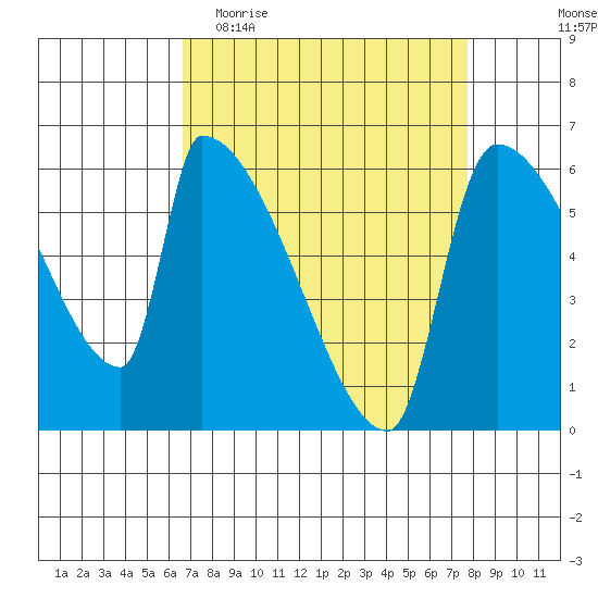 Stanwood tide chart for Monday, April 4, 2022