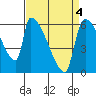 Stanwood tide chart for Monday, April 4, 2022
