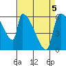 Stanwood tide chart for Tuesday, April 5, 2022
