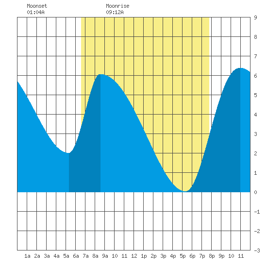 Stanwood tide chart for Wednesday, April 6, 2022