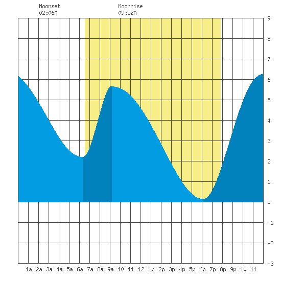 Stanwood tide chart for Thursday, April 7, 2022