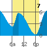 Stanwood tide chart for Thursday, April 7, 2022
