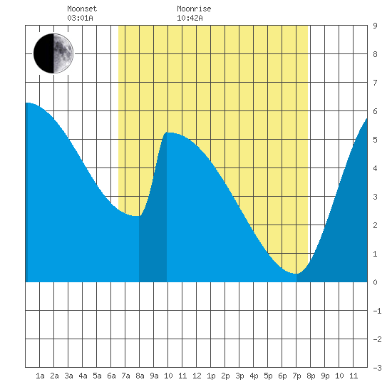 Stanwood tide chart for Friday, April 8, 2022