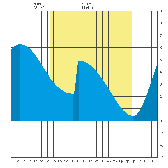 Stanwood tide chart for Saturday, April 9, 2022