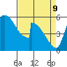 Stanwood tide chart for Saturday, April 9, 2022