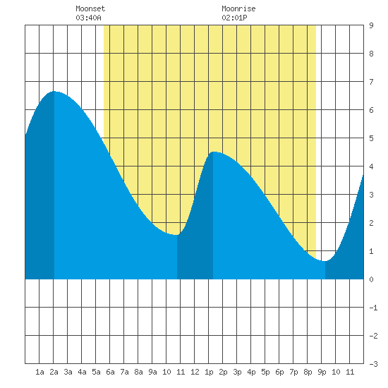 Stanwood tide chart for Tuesday, May 10, 2022