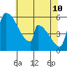 Stanwood tide chart for Tuesday, May 10, 2022