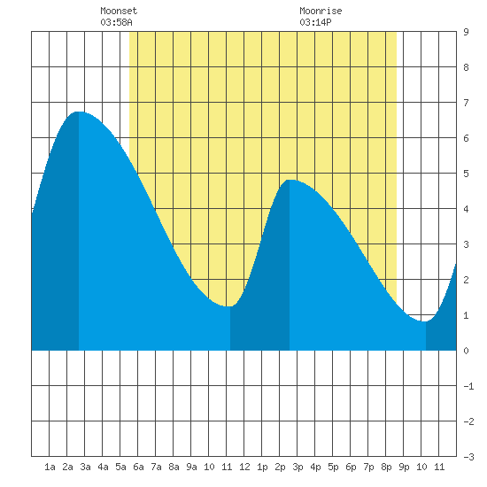 Stanwood tide chart for Wednesday, May 11, 2022