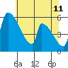 Stanwood tide chart for Wednesday, May 11, 2022