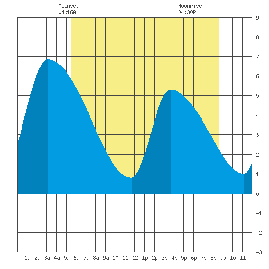 Stanwood tide chart for Thursday, May 12, 2022