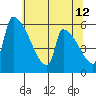 Stanwood tide chart for Thursday, May 12, 2022