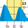 Stanwood tide chart for Friday, May 13, 2022