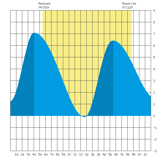Stanwood tide chart for Saturday, May 14, 2022