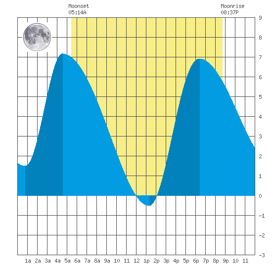 Stanwood tide chart for Sunday, May 15, 2022