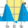 Stanwood tide chart for Monday, May 16, 2022