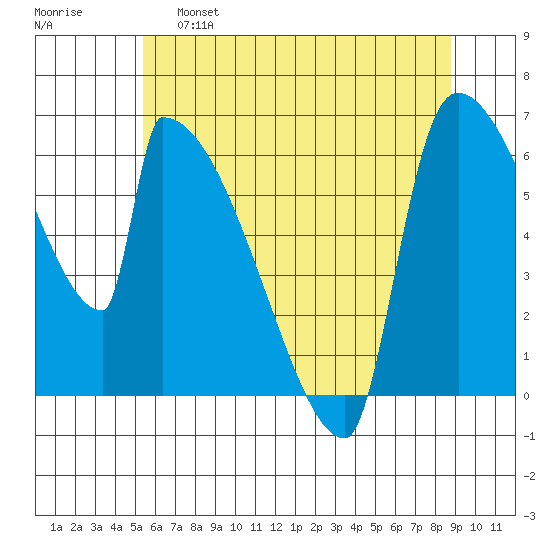 Stanwood tide chart for Wednesday, May 18, 2022