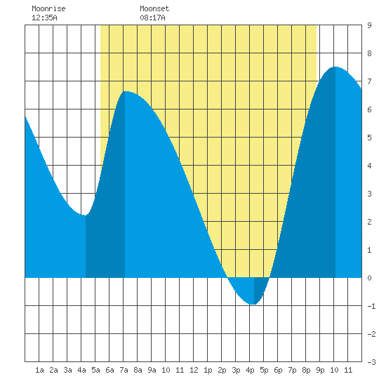 Stanwood tide chart for Thursday, May 19, 2022
