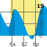Stanwood tide chart for Thursday, May 19, 2022