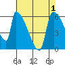 Stanwood tide chart for Sunday, May 1, 2022