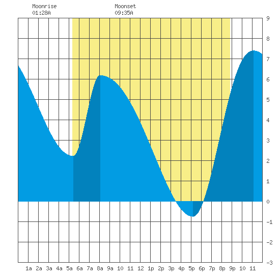 Stanwood tide chart for Friday, May 20, 2022