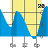 Stanwood tide chart for Friday, May 20, 2022